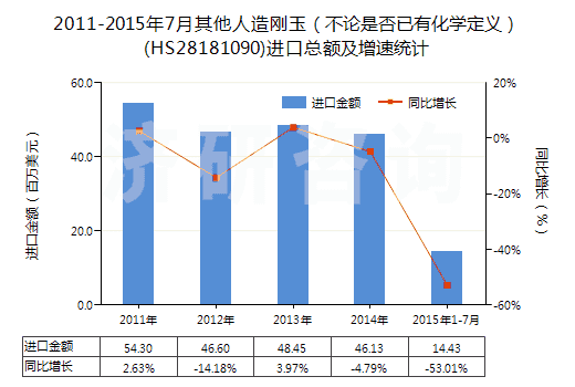 2011-2015年7月其他人造剛玉(不論是否已有化學定義)(HS28181090)進口總額及增速統(tǒng)計 2011-2015年7月其他人造剛玉(不論是否已有化學定義)(HS28181090)進口總額及增速統(tǒng)計